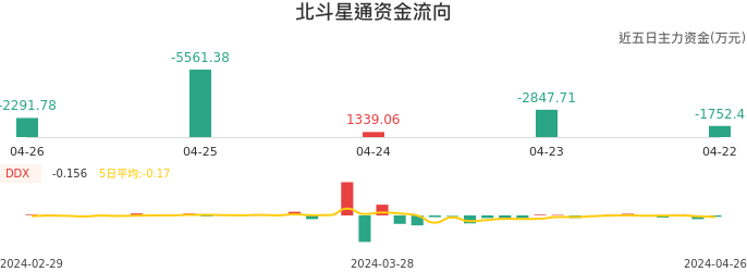 资金面-资金流向图：北斗星通股票资金面分析报告