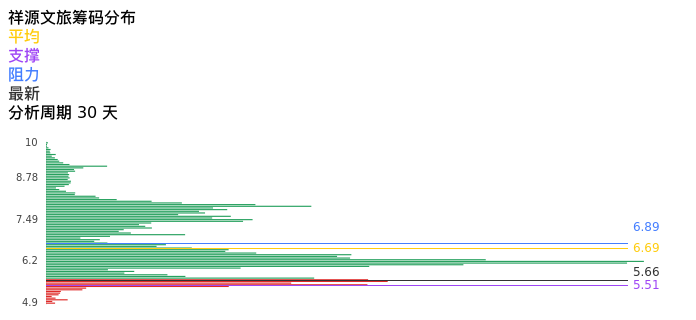 技术面-筹码分布、MACD图：祥源文旅股票技术面分析报告