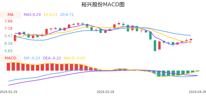 技术面-筹码分布、MACD图：裕兴股份股票技术面分析报告