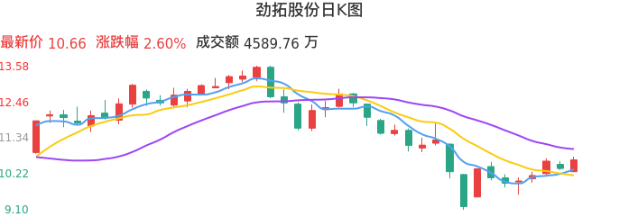整体分析-日K图：劲拓股份股票整体分析报告