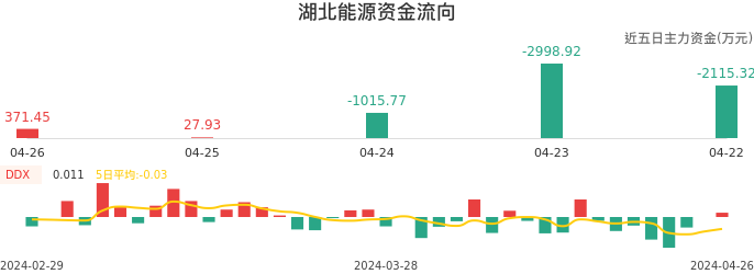 资金面-资金流向图：湖北能源股票资金面分析报告
