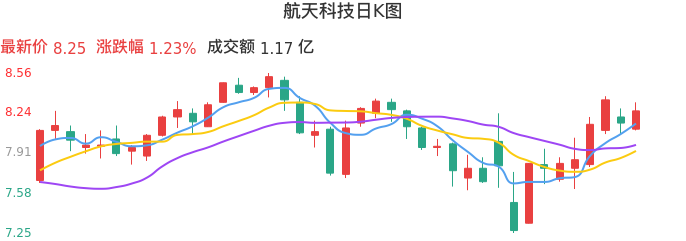 整体分析-日K图：航天科技股票整体分析报告