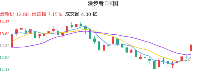 整体分析-日K图:漫步者股票整体分析报告