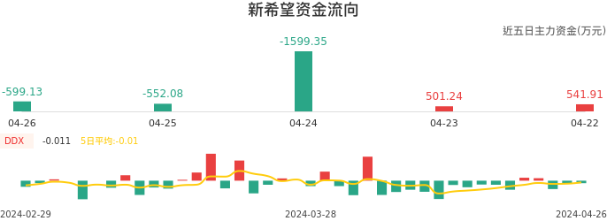 资金面-资金流向图：新希望股票资金面分析报告
