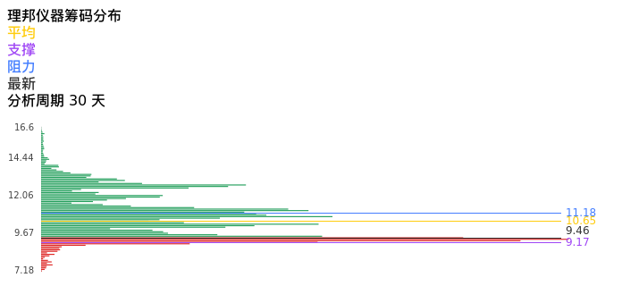 技术面-筹码分布、MACD图：理邦仪器股票技术面分析报告