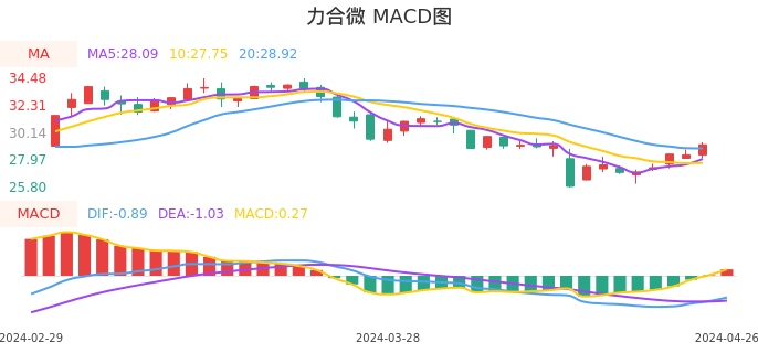 技术面-筹码分布、MACD图：力合微股票技术面分析报告