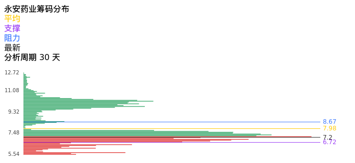 技术面-筹码分布、MACD图：永安药业股票技术面分析报告