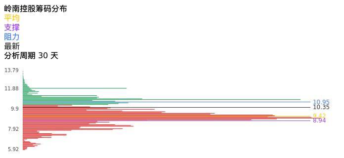 技术面-筹码分布、MACD图：岭南控股股票技术面分析报告