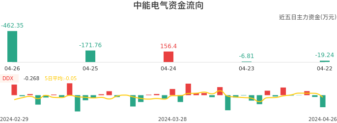 资金面-资金流向图：中能电气股票资金面分析报告