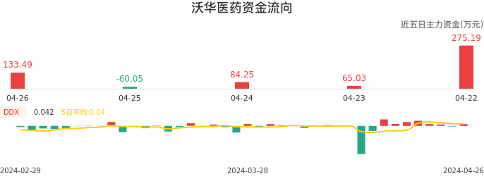 资金面-资金流向图：沃华医药股票资金面分析报告