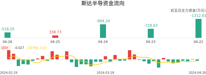 资金面-资金流向图：斯达半导股票资金面分析报告