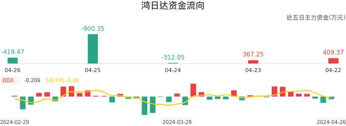 资金面-资金流向图：鸿日达股票资金面分析报告