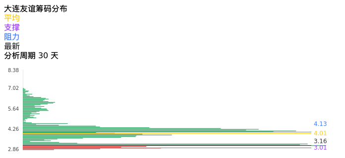 技术面-筹码分布、MACD图：大连友谊股票技术面分析报告