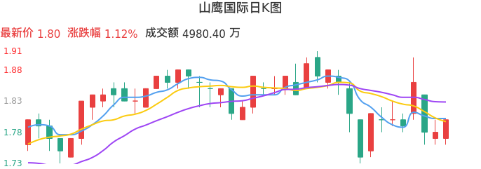 整体分析-日K图：山鹰国际股票整体分析报告