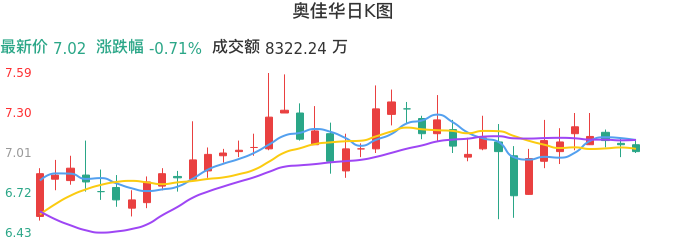 整体分析-日K图：奥佳华股票整体分析报告