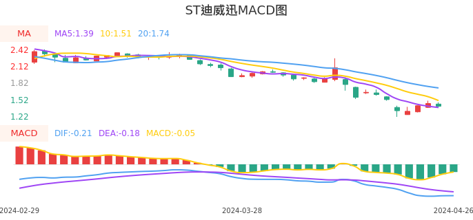 技术面-筹码分布、MACD图：ST迪威迅股票技术面分析报告