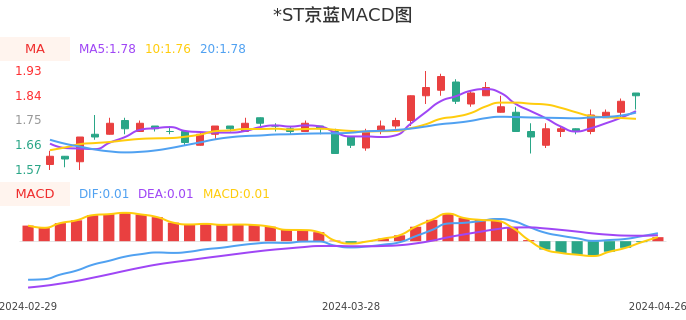 技术面-筹码分布、MACD图：*ST京蓝股票技术面分析报告