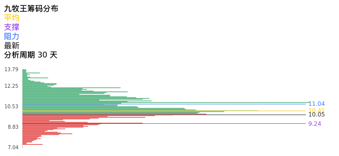 技术面-筹码分布、MACD图：九牧王股票技术面分析报告