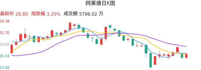 整体分析-日K图：阿莱德股票整体分析报告