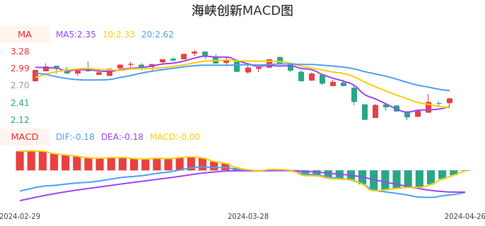 技术面-筹码分布、MACD图:海峡创新股票技术面分析报告