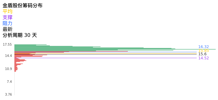 技术面-筹码分布、MACD图：金盾股份股票技术面分析报告