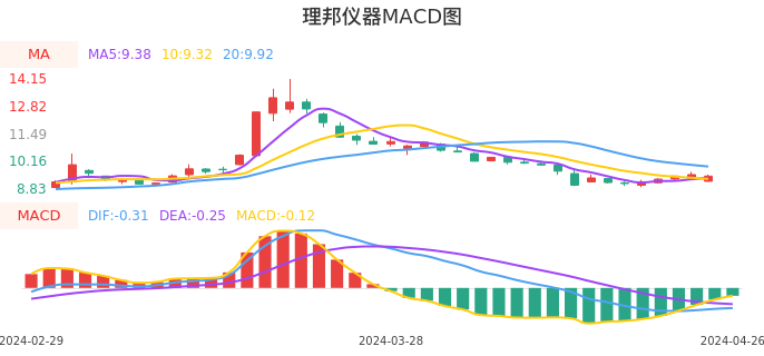 技术面-筹码分布、MACD图：理邦仪器股票技术面分析报告