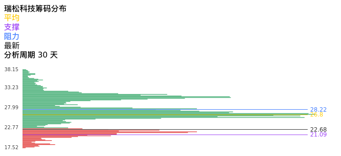技术面-筹码分布、MACD图：瑞松科技股票技术面分析报告