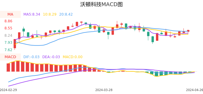 技术面-筹码分布、MACD图：沃顿科技股票技术面分析报告