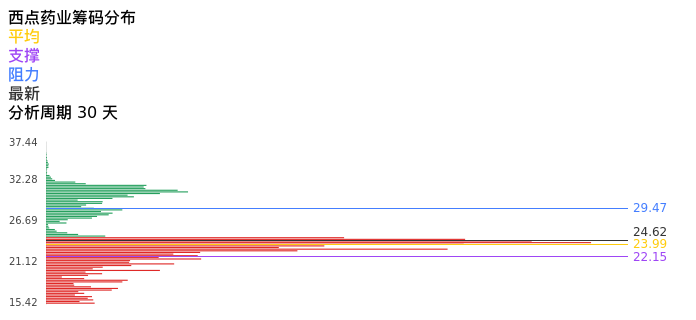 技术面-筹码分布、MACD图：西点药业股票技术面分析报告