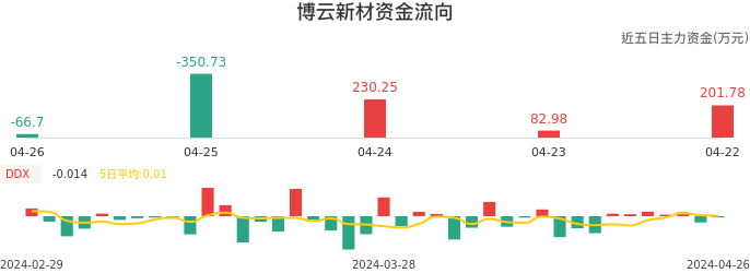 资金面-资金流向图：博云新材股票资金面分析报告