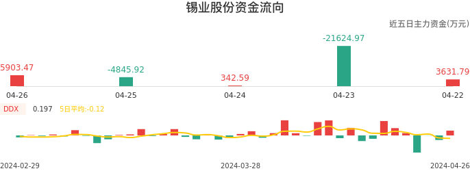 资金面-资金流向图：锡业股份股票资金面分析报告