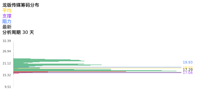 技术面-筹码分布、MACD图：龙版传媒股票技术面分析报告