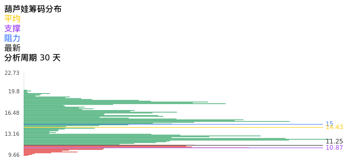 技术面-筹码分布、MACD图：葫芦娃股票技术面分析报告