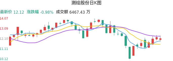 整体分析-日K图：测绘股份股票整体分析报告