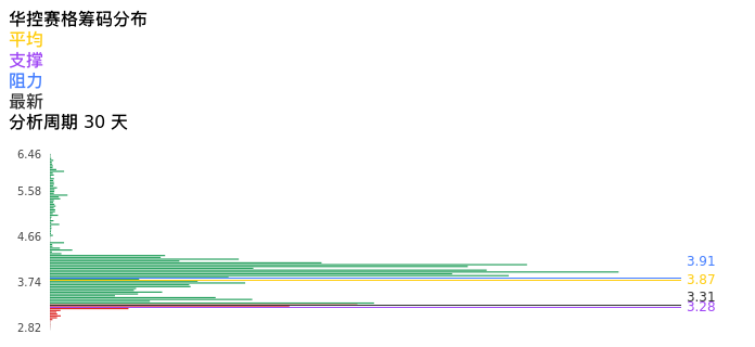 技术面-筹码分布、MACD图：华控赛格股票技术面分析报告
