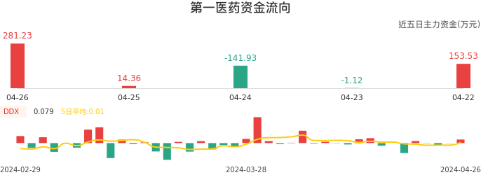 资金面-资金流向图:第一医药股票资金面分析报告