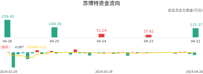 资金面-资金流向图：苏博特股票资金面分析报告