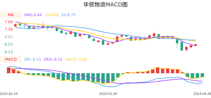 技术面-筹码分布、MACD图：华贸物流股票技术面分析报告