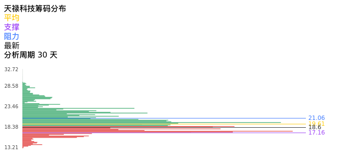 技术面-筹码分布、MACD图：天禄科技股票技术面分析报告