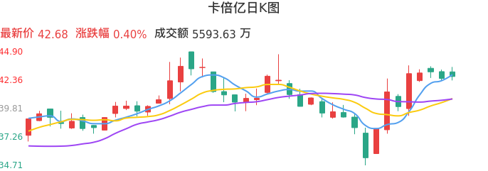 整体分析-日K图:卡倍亿股票整体分析报告