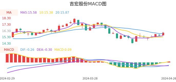 技术面-筹码分布、MACD图:吉宏股份股票技术面分析报告