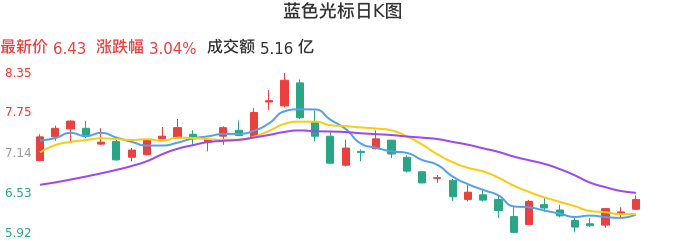 整体分析-日K图：蓝色光标股票整体分析报告
