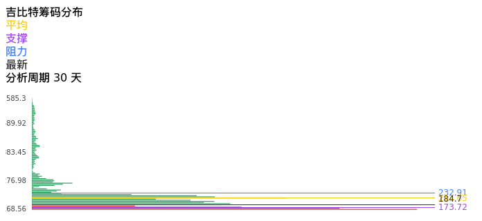 技术面-筹码分布、MACD图：吉比特股票技术面分析报告