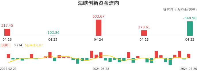 资金面-资金流向图:海峡创新股票资金面分析报告
