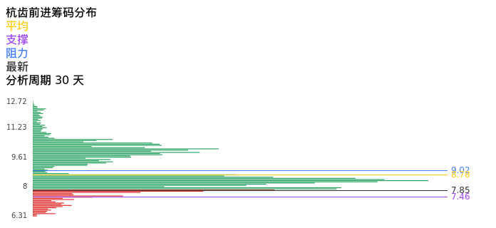 技术面-筹码分布、MACD图：杭齿前进股票技术面分析报告