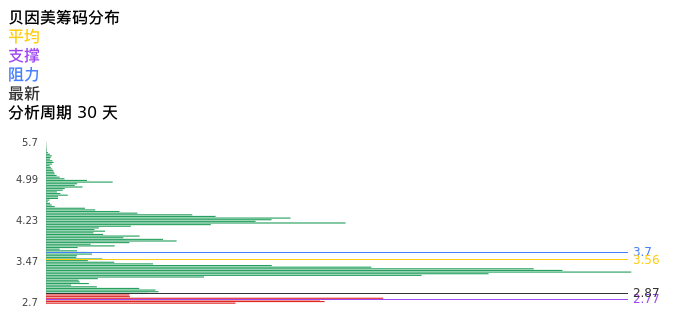 技术面-筹码分布、MACD图：贝因美股票技术面分析报告