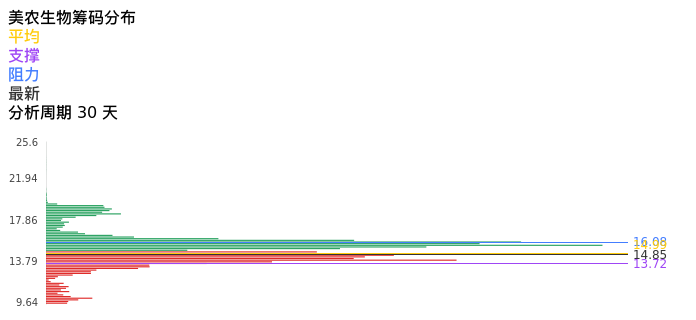 技术面-筹码分布、MACD图：美农生物股票技术面分析报告