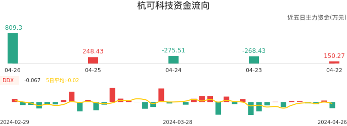 资金面-资金流向图：杭可科技股票资金面分析报告