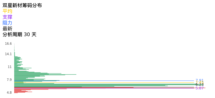 技术面-筹码分布、MACD图:双星新材股票技术面分析报告