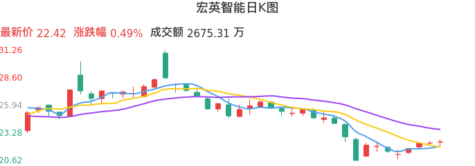 整体分析-日K图：宏英智能股票整体分析报告